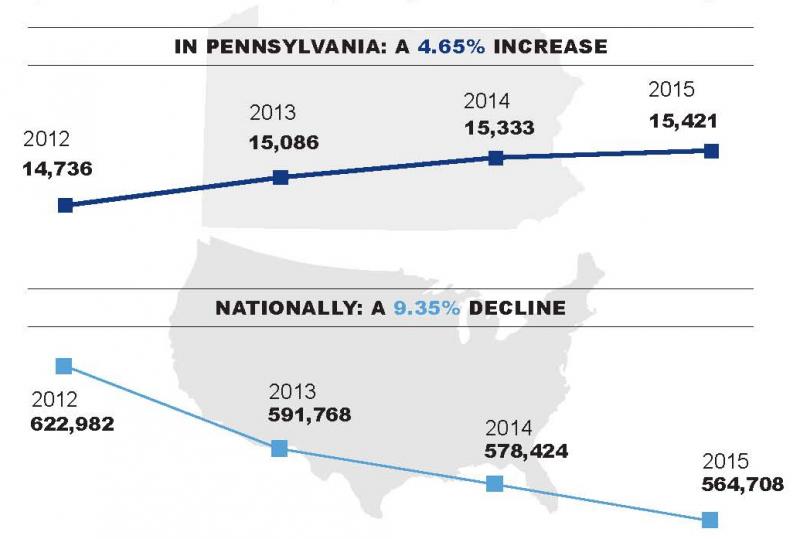 Pennsylvania wants more housing for the homeless, aging and poor. Here