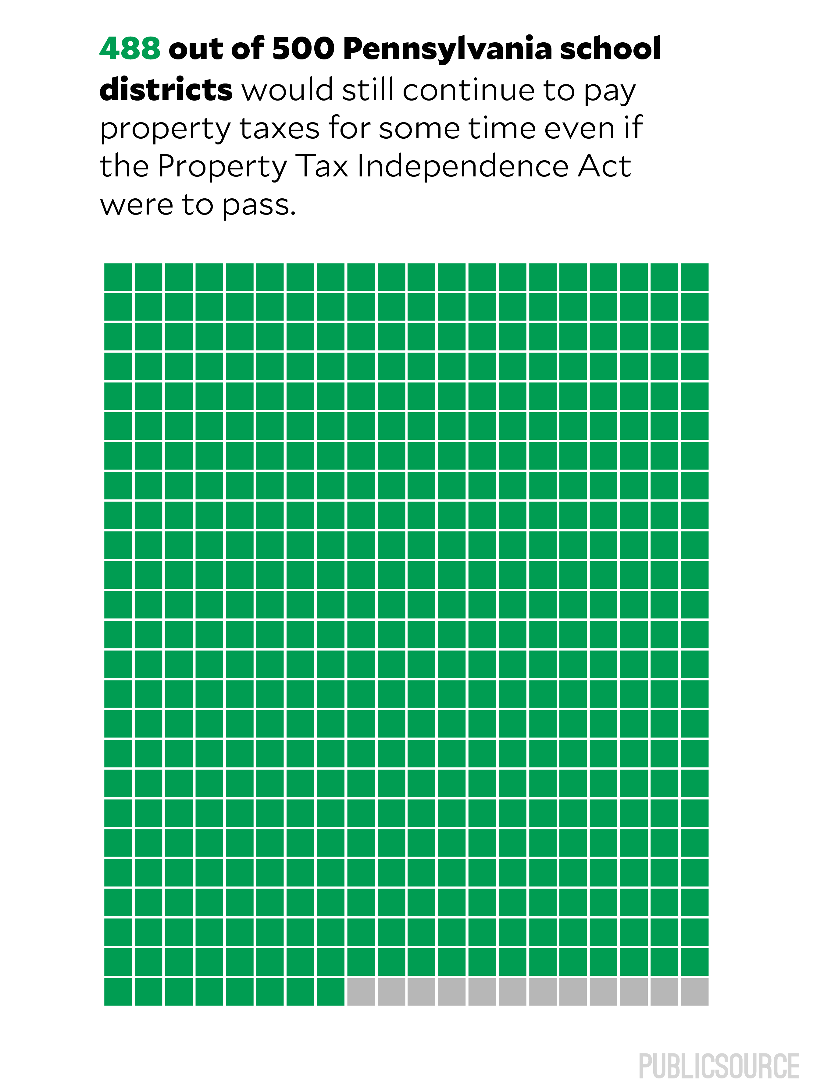 What would no property taxes in Pa. mean for school districts
